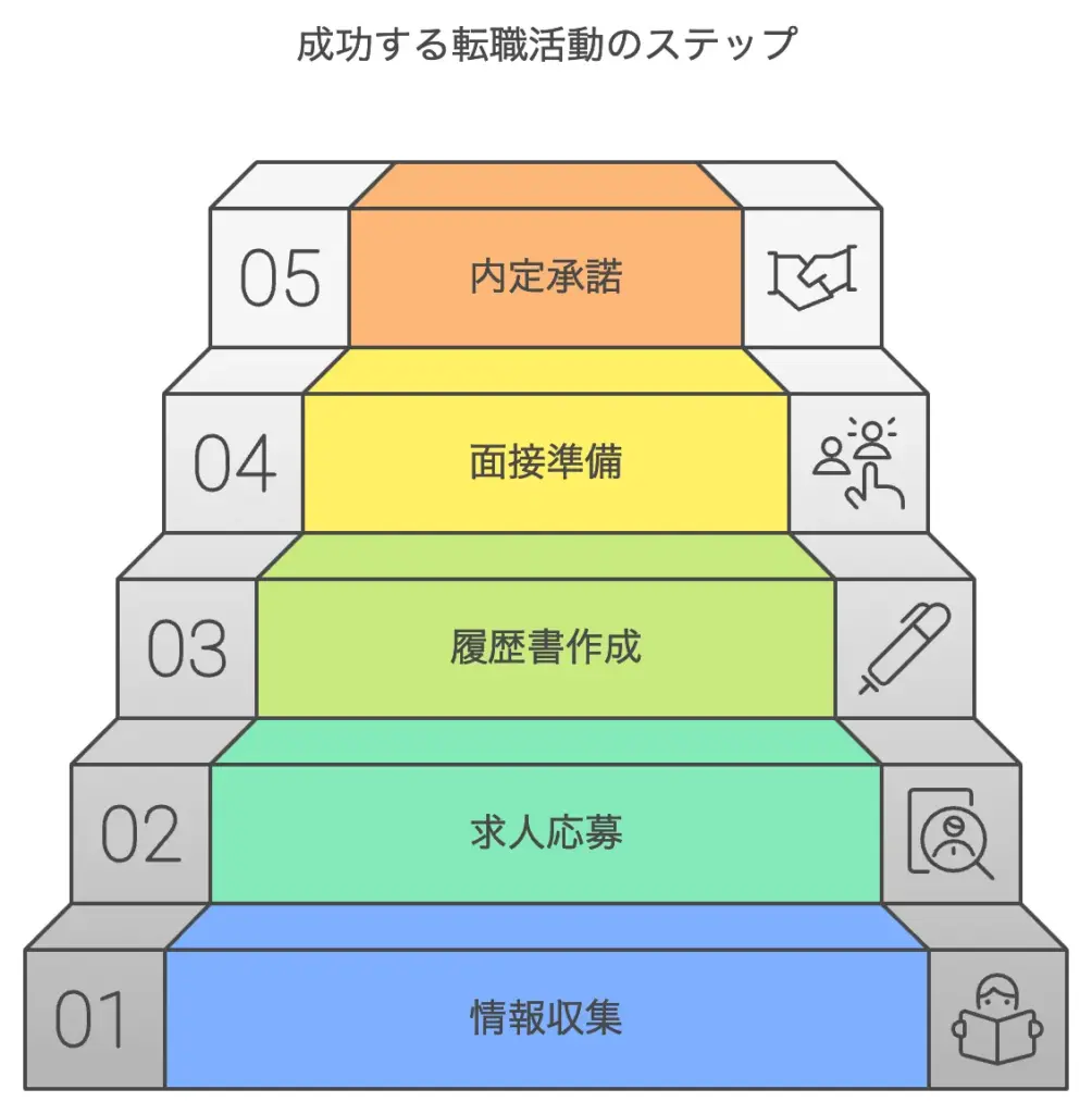 電気工事士の転職活動のステップ