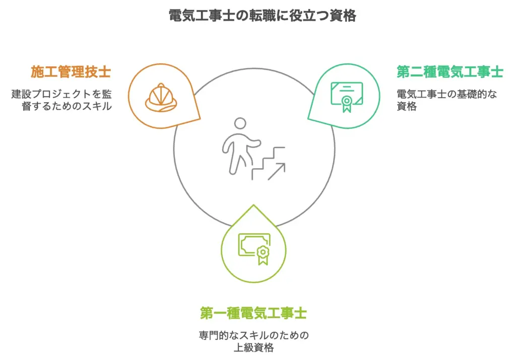 電気工事士の転職に役立つ資格・スキル