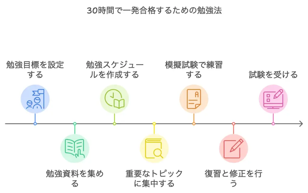 30時間で一発合格するための勉強法