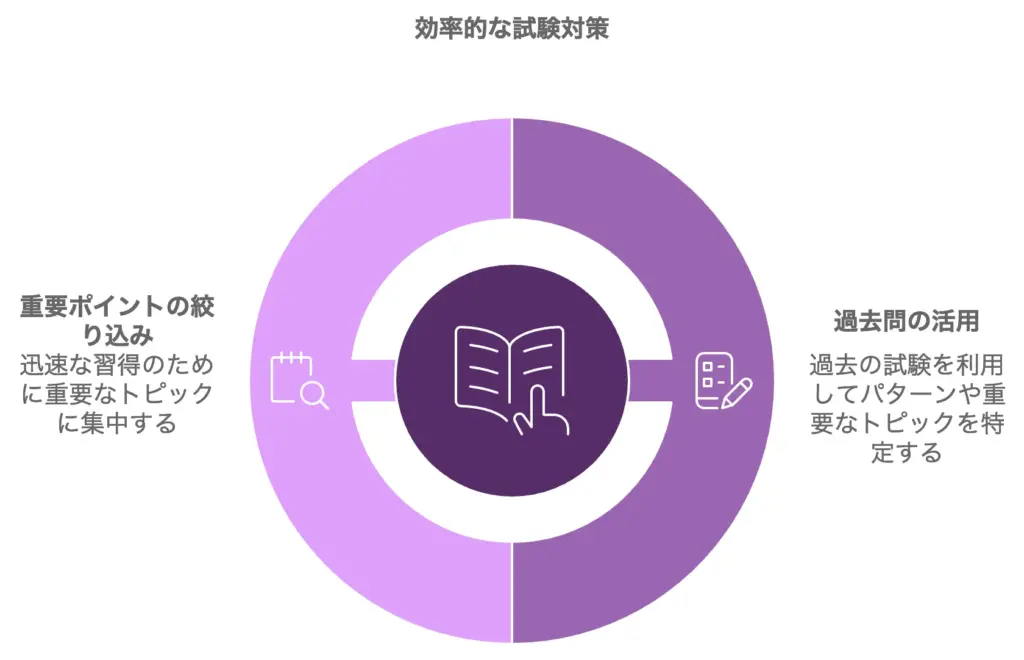 効率的な筆記試験対策