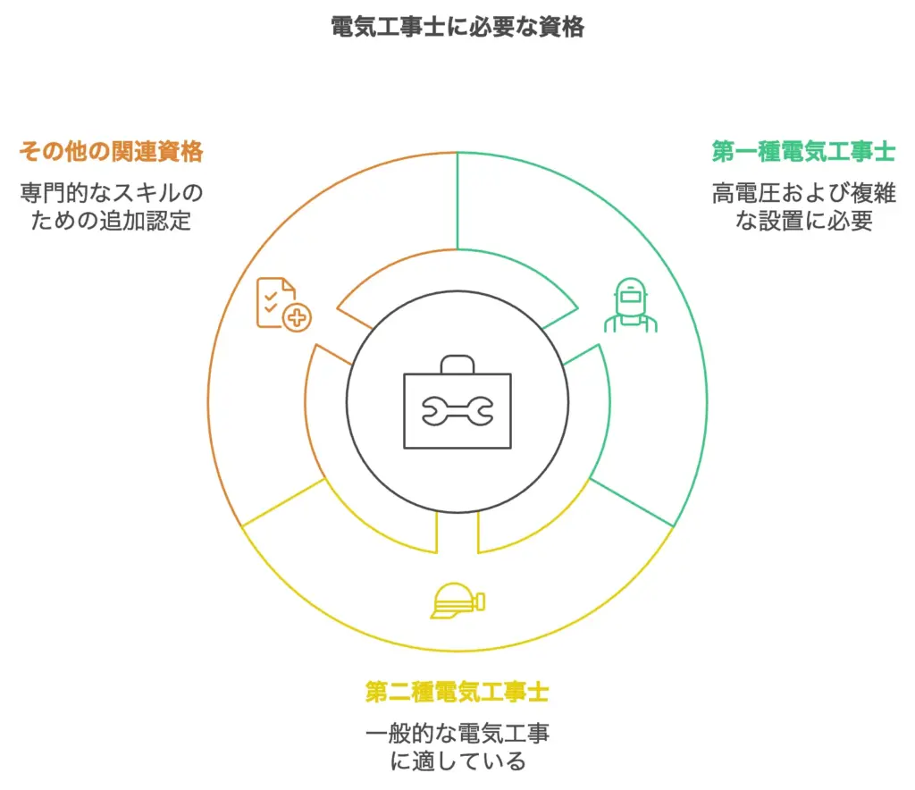 電気工事士に必要な資格