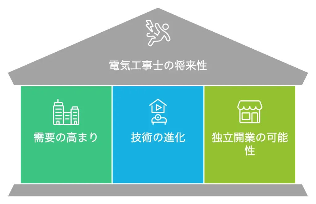 電気工事士の将来性