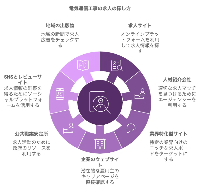 【きついけどやりがいがある】電気通信工事の求人の探し方