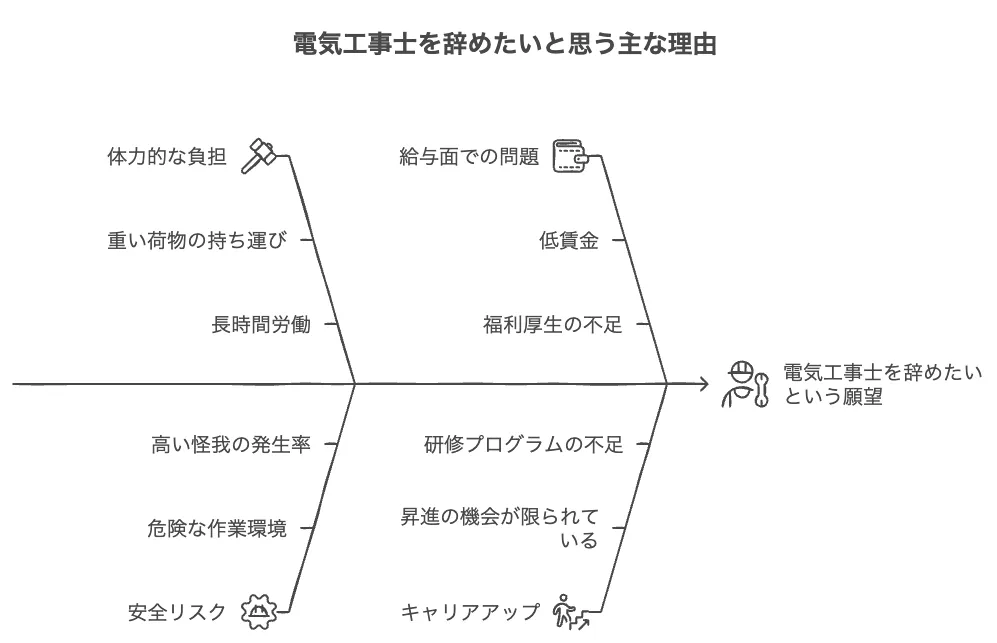 電気工事士を辞めたいと思う主な理由