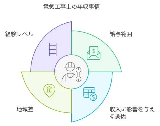 電気工事士の年収事情