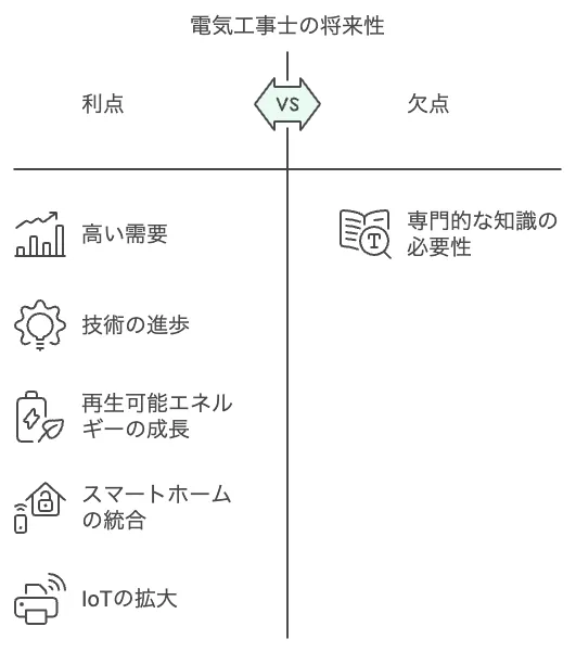 電気工事士の将来性と課題