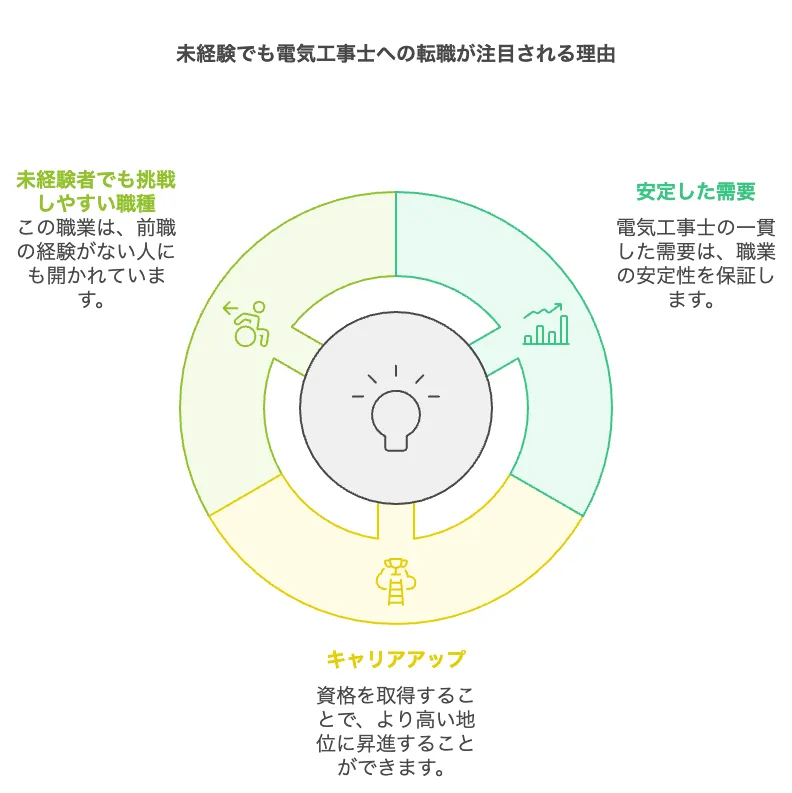 未経験でも電気工事士への転職が注目される理由