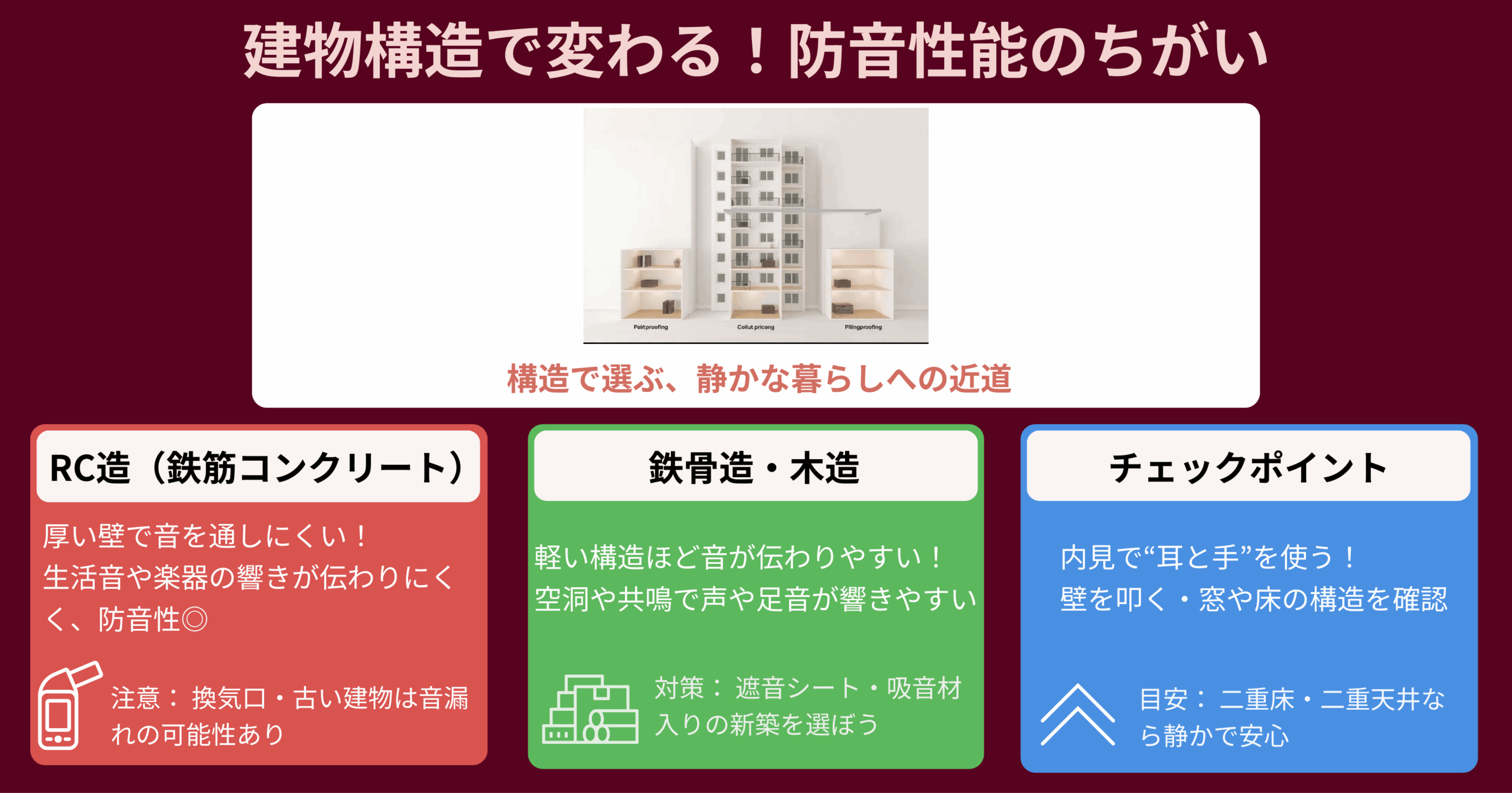 建物構造で変わる防音性能の違いを比較。 RC造・鉄骨造・木造の特徴と、防音性を見極めるチェックポイントを紹介した図。