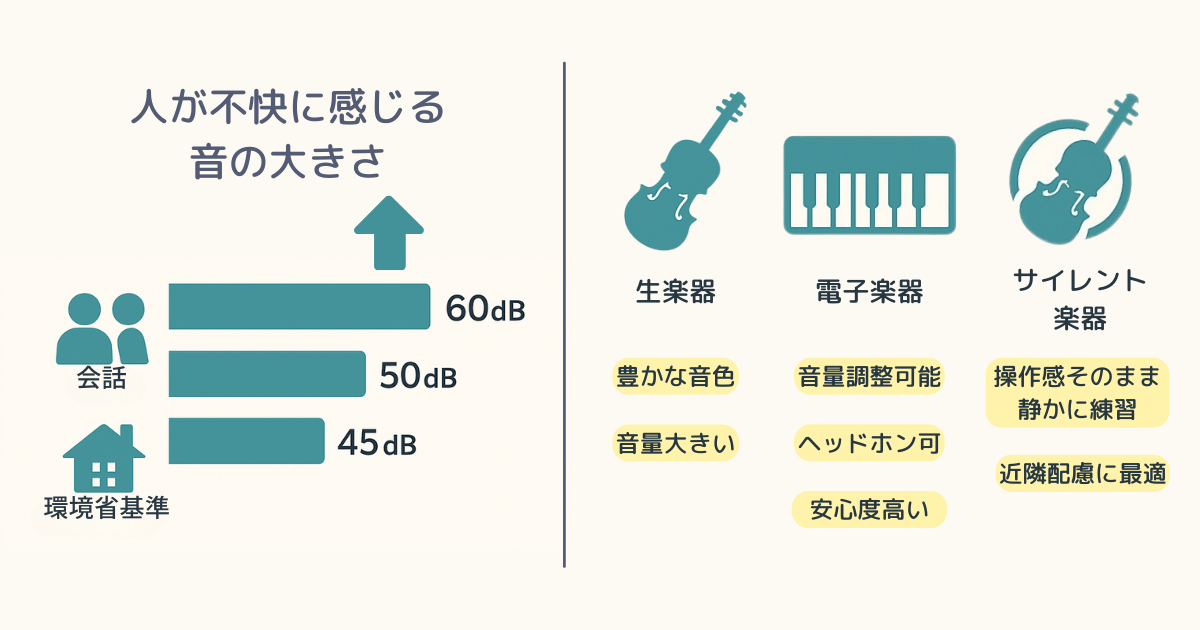 会話や環境省基準の音量と、生楽器・電子楽器・サイレント楽器の特徴を比較したインフォグラフィック