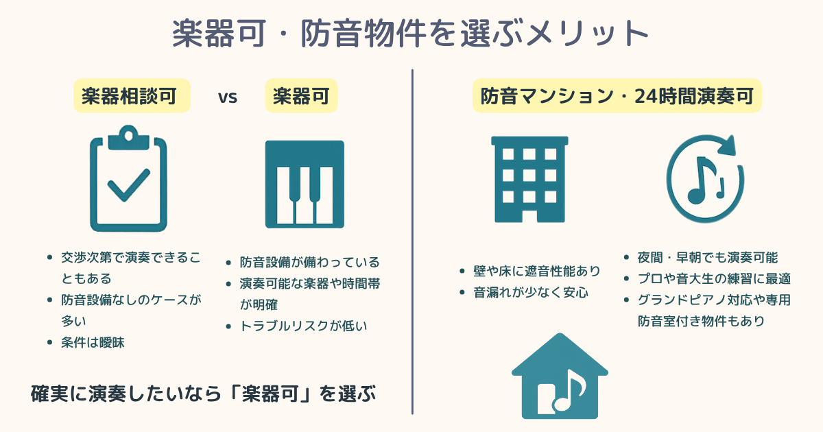 楽器相談可・楽器可・防音マンション・24時間演奏可の違いを比較したインフォグラフィック