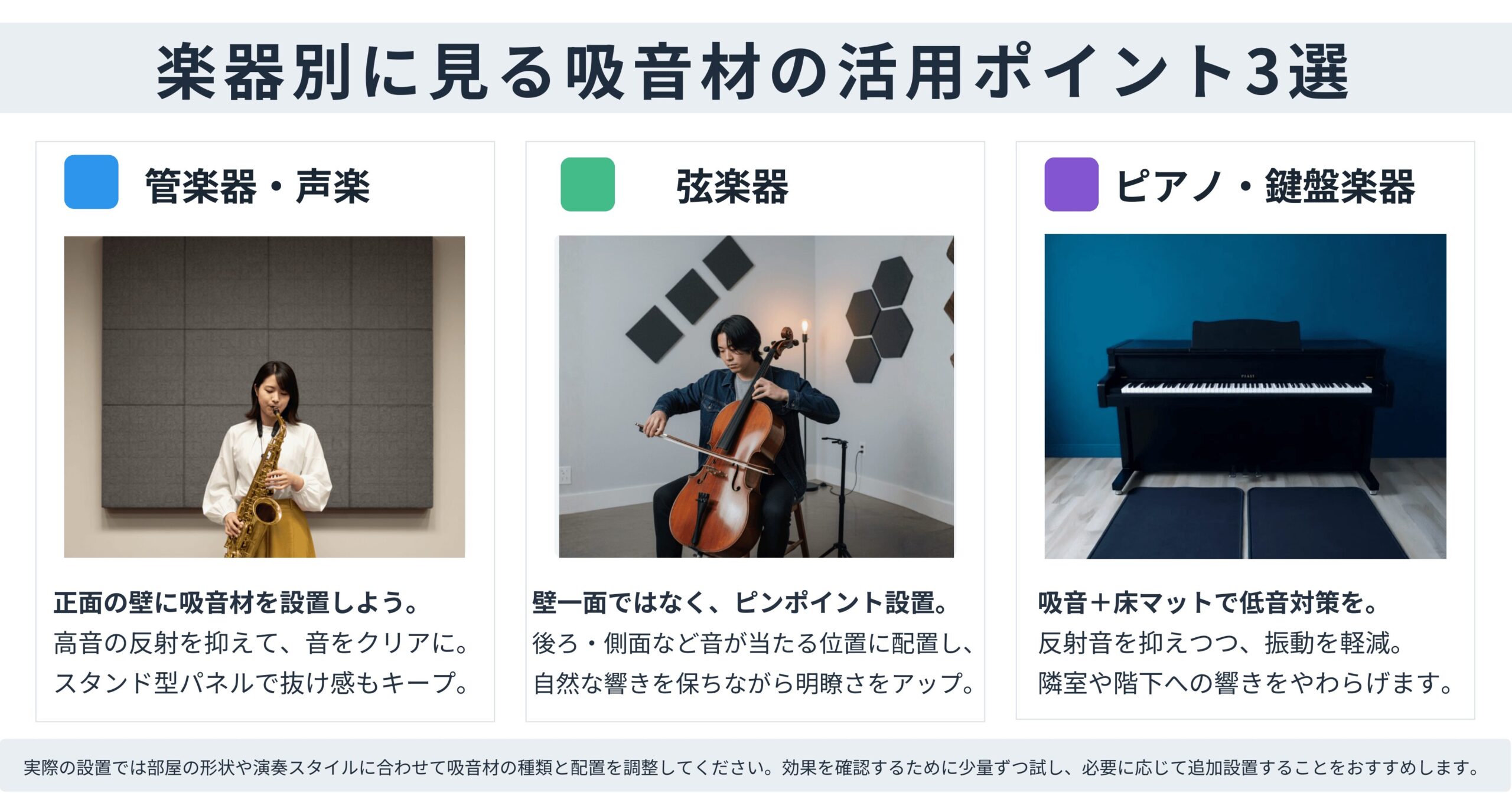 楽器別に見る吸音材の活用ポイントを紹介する図。管楽器・声楽、弦楽器、ピアノ・鍵盤楽器の3タイプで、吸音材の設置位置や工夫を解説。