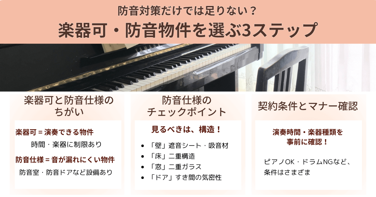 楽器可と防音仕様の違い、防音構造のチェックポイント、契約条件の確認方法をまとめた図