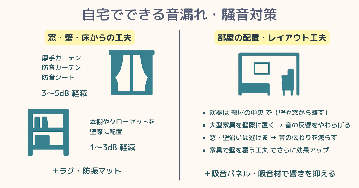 自宅でできる音漏れや騒音対策を示すインフォグラフィック。窓・壁・床の工夫と部屋の配置・レイアウト工夫を比較。