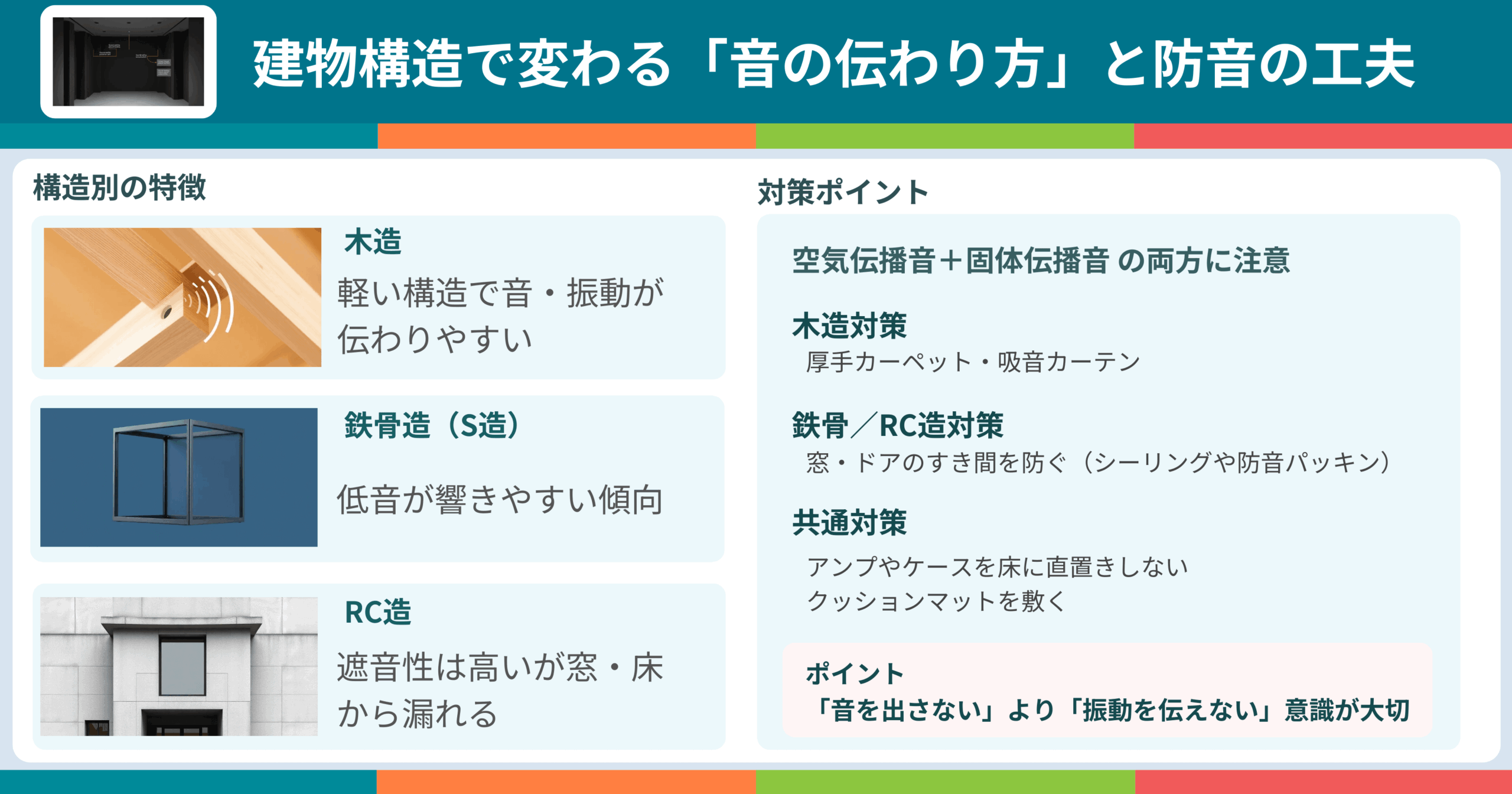 建物構造による音の伝わり方と防音対策を比較した図。