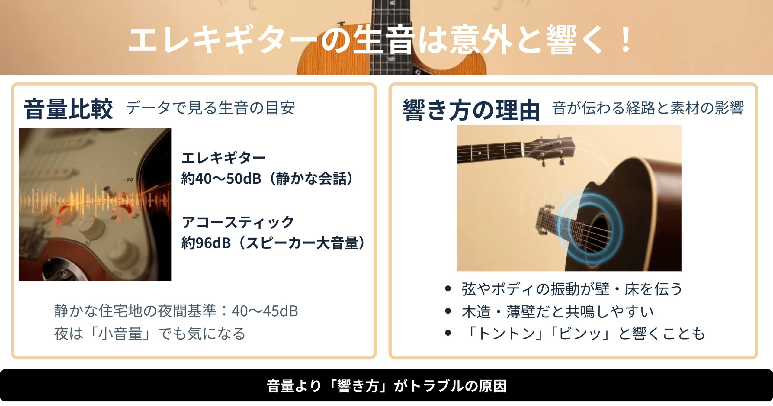 エレキギターとアコースティックギターの生音を比較し、響き方の違いを示す図。