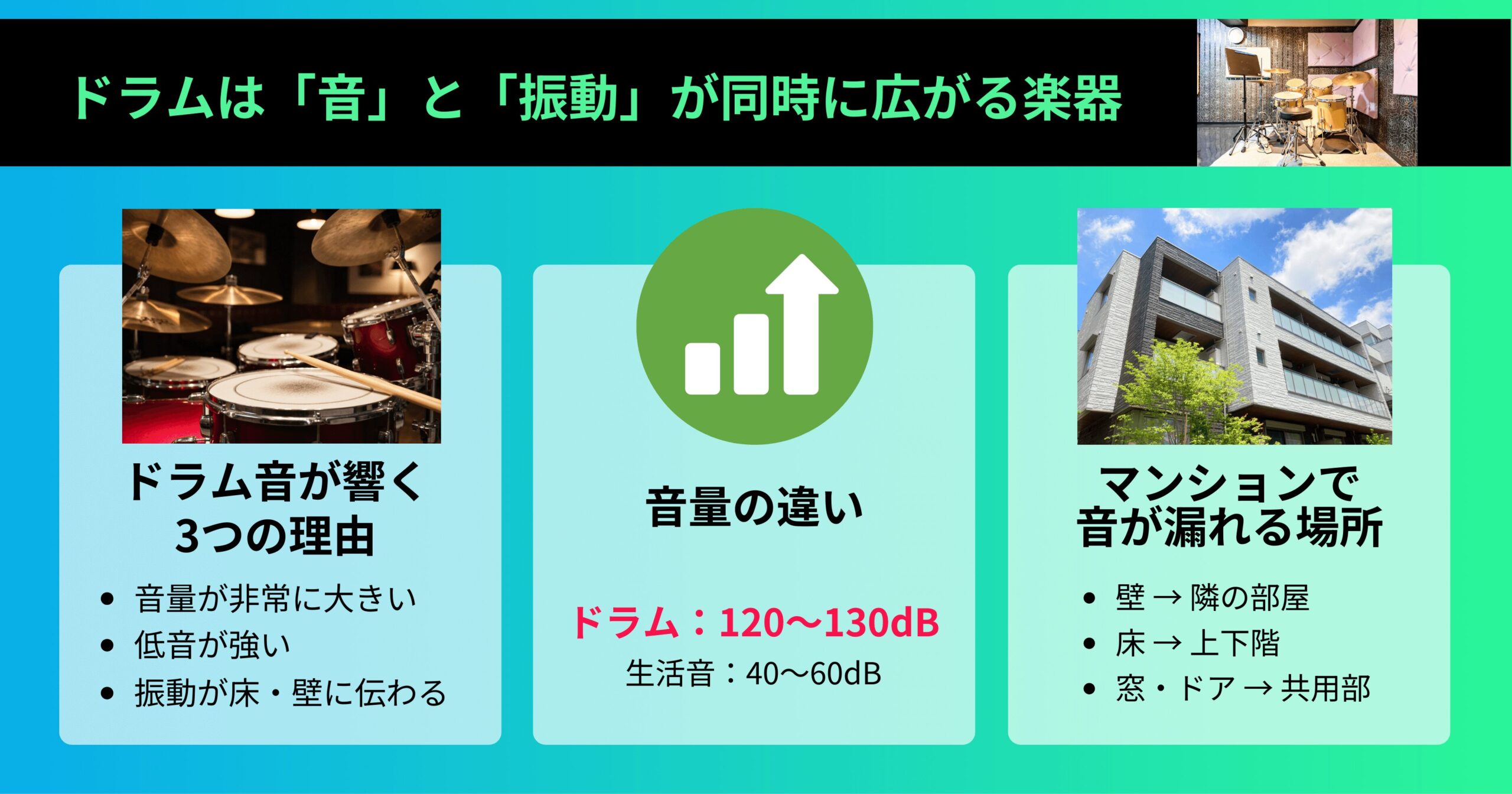ドラムの音と振動がマンション内に広がりやすい理由と音が漏れる場所を示した図