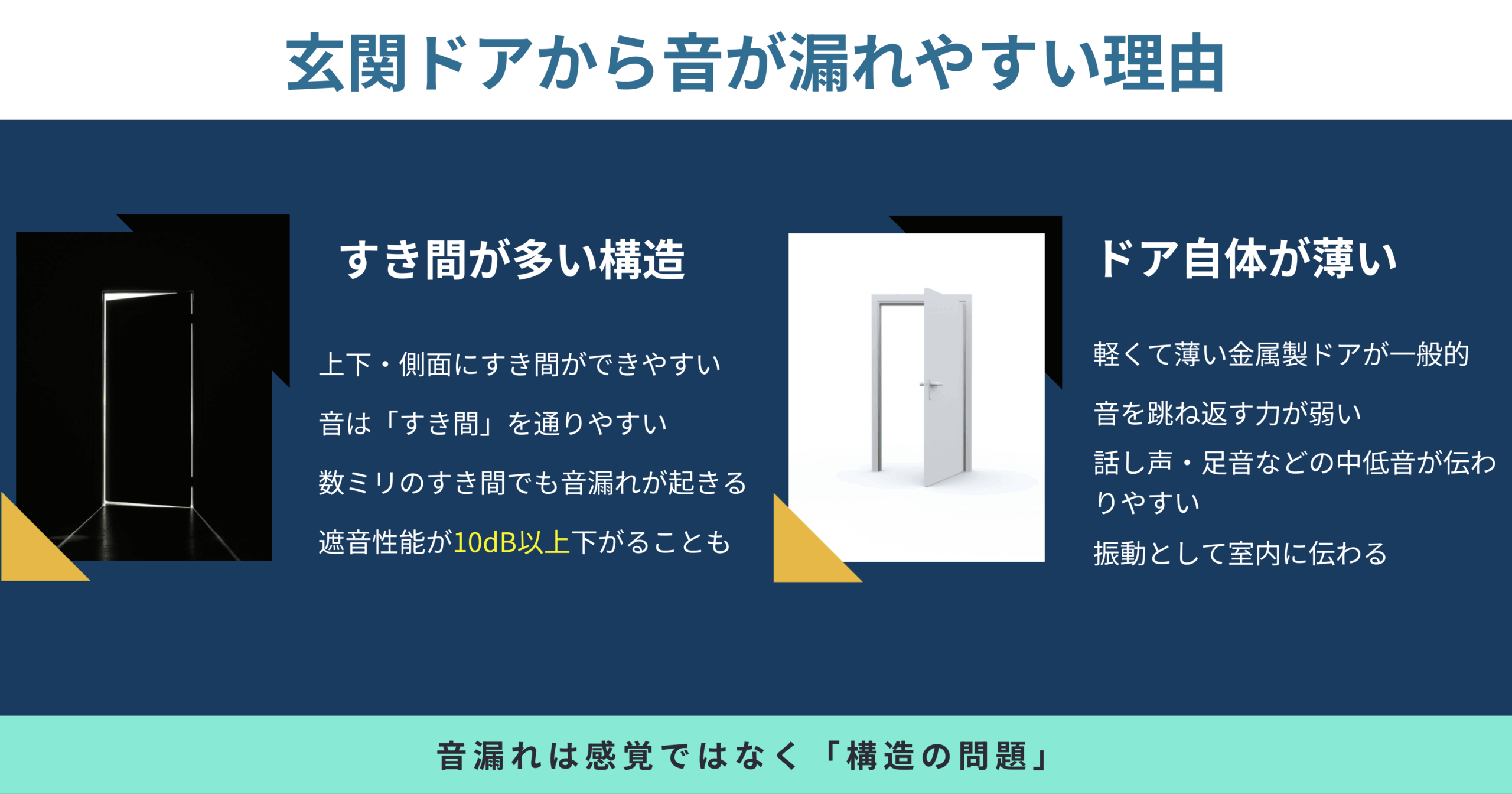 賃貸の玄関ドアから音が漏れやすい理由を、すき間が多い構造とドアの薄さの2点から解説した図