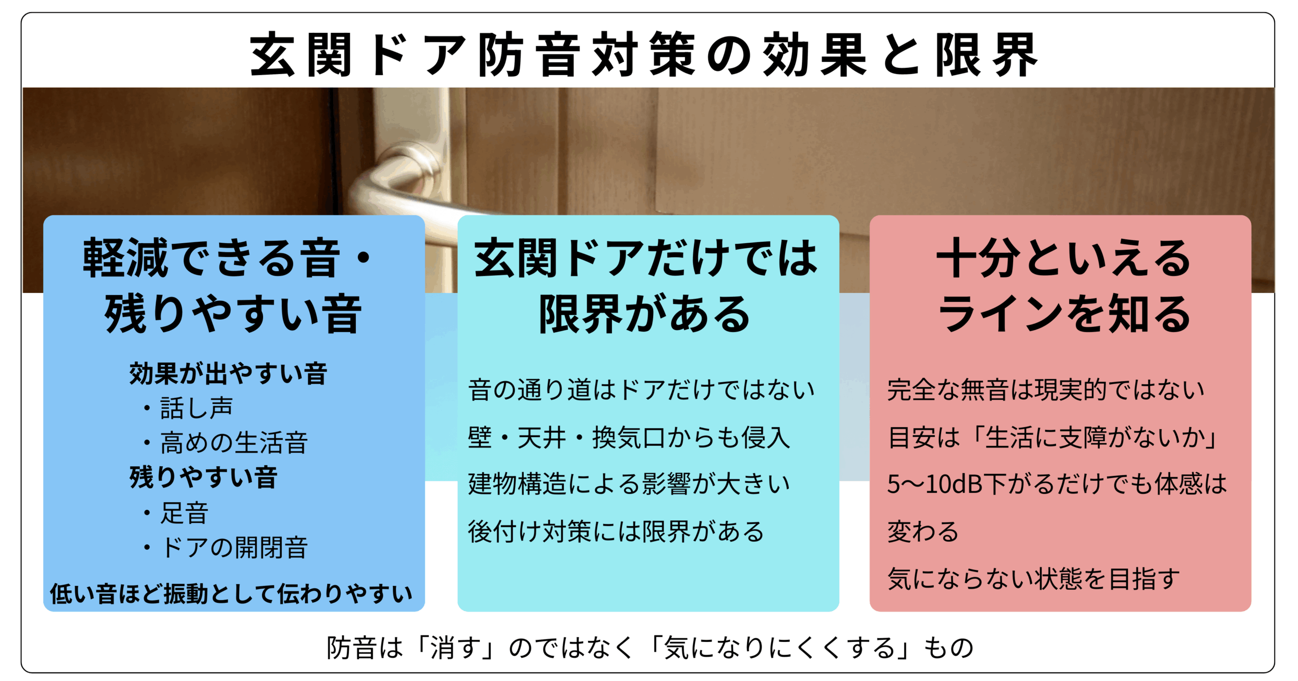 玄関ドアの防音対策について、軽減できる音と残りやすい音、玄関ドアだけでは限界がある理由、十分と言える改善の目安を整理した図
