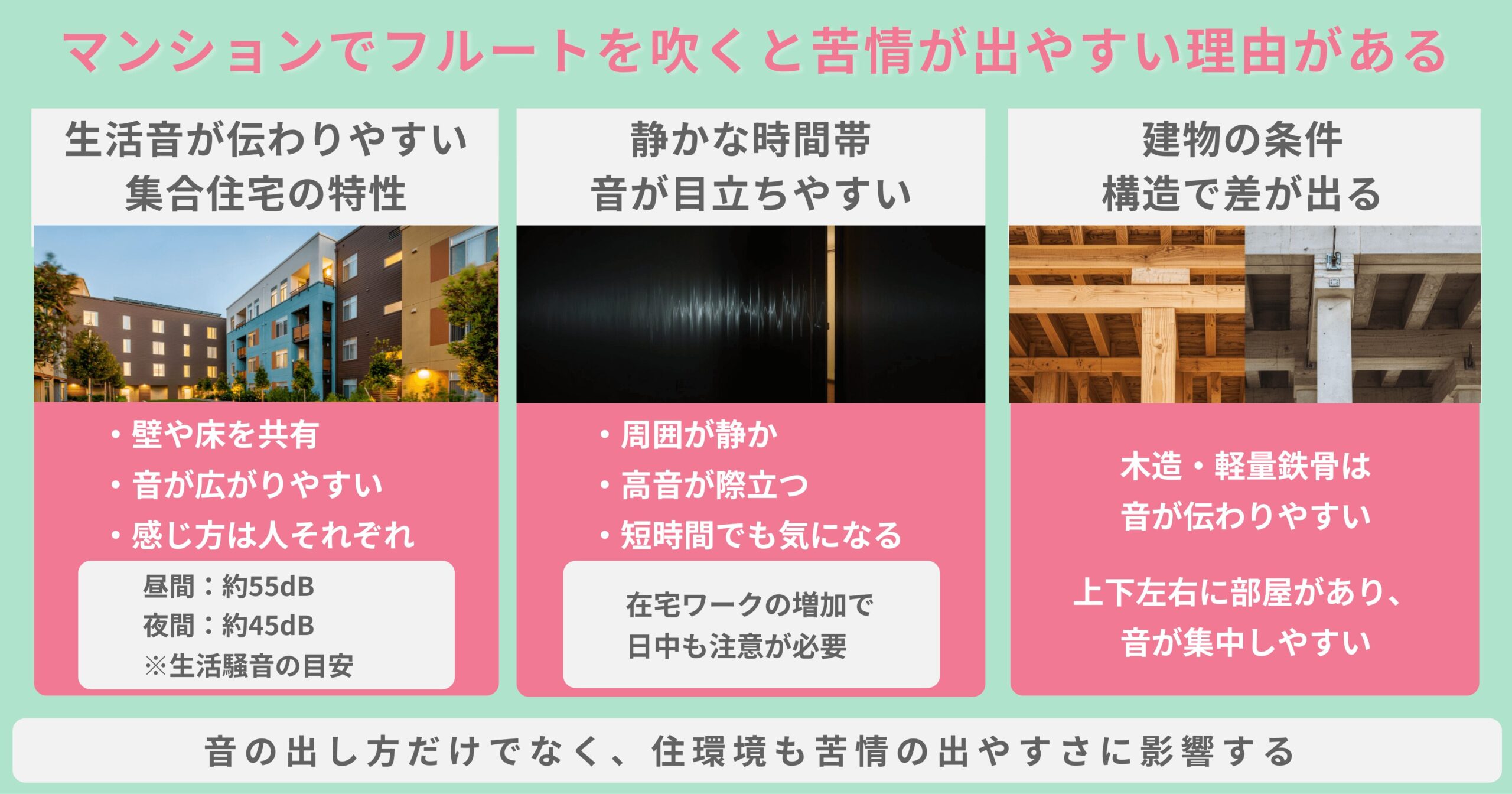 マンションでフルートを吹くと苦情が出やすい理由を、集合住宅の特性や時間帯、建物構造の観点からまとめたインフォグラフィック