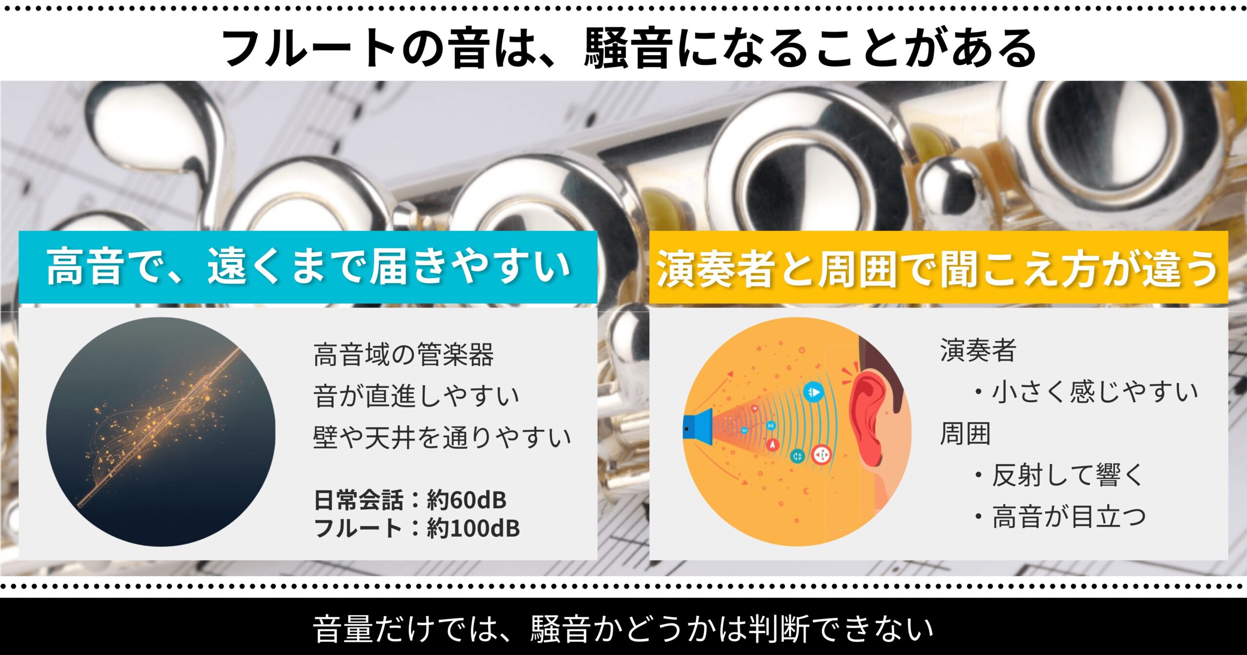 フルートの音が騒音になりやすい理由を、高音の特性と聞こえ方の違いから解説したインフォグラフィック