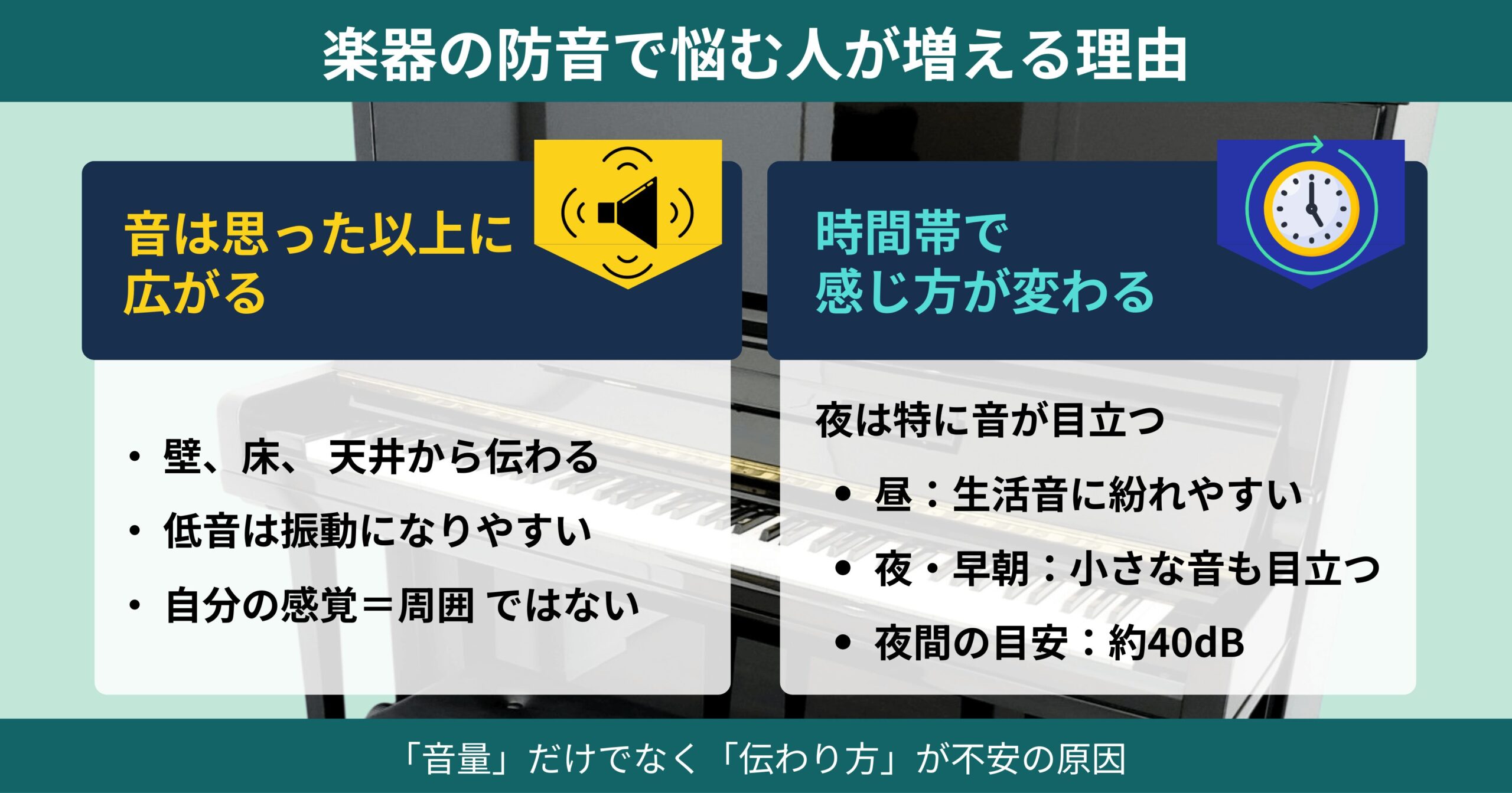 楽器の防音で悩む人が増えている理由として、音が思った以上に広がることと時間帯で音の感じ方が変わることを解説したインフォグラフィック