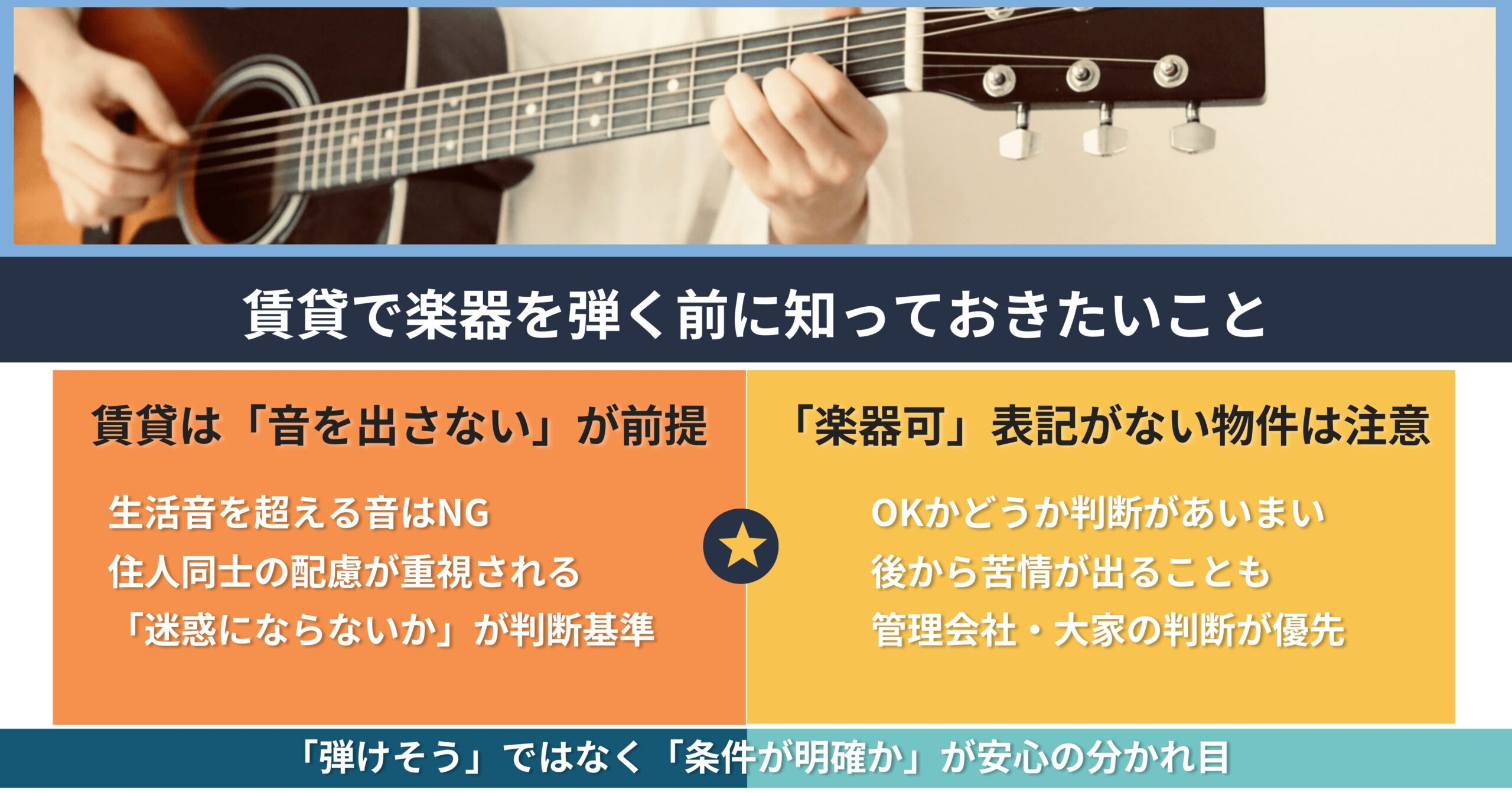 賃貸で楽器を弾く前に知っておきたい考え方として、賃貸は音を出さない前提であることや、楽器可と書かれていない物件の注意点を整理したインフォグラフィック