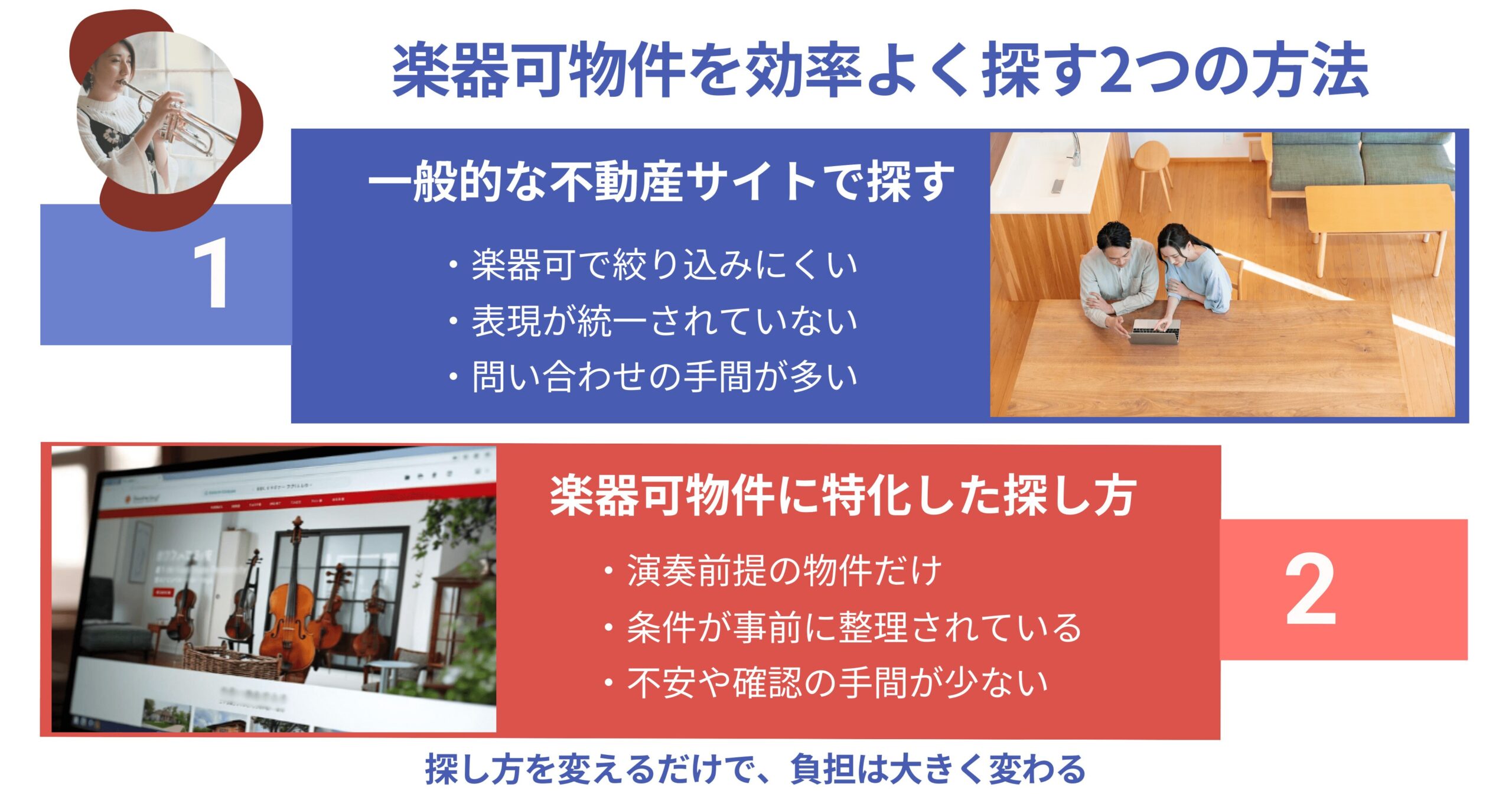 一般的な不動産サイトで探す方法と、楽器可物件に特化した探し方を比較し、効率よく物件を探す方法を示したインフォグラフィック