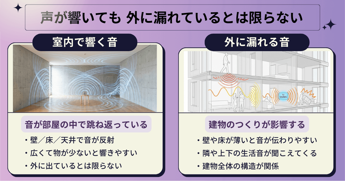 声が部屋の中で響く場合と外に音が漏れる場合の違いを比較した図解