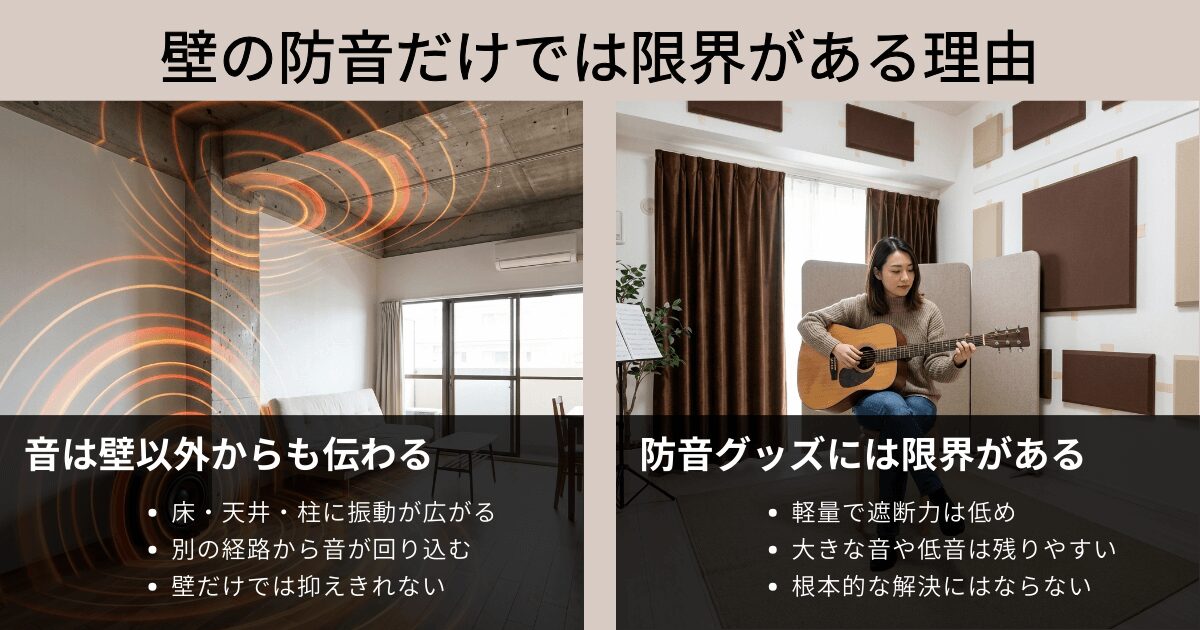 賃貸で壁の防音対策だけでは限界がある理由を音の伝わり方と防音グッズの特性から解説した図
