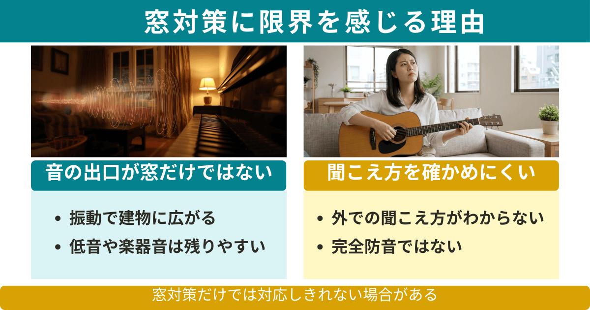 窓の音漏れ対策に限界を感じやすい理由として、音の出口が窓だけではない点と不安を確認しにくい点を示した図