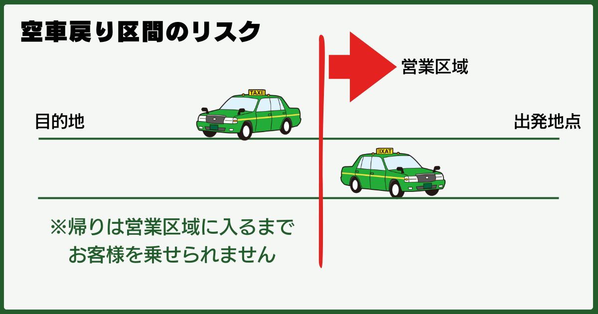空車戻り区間リスクの図解