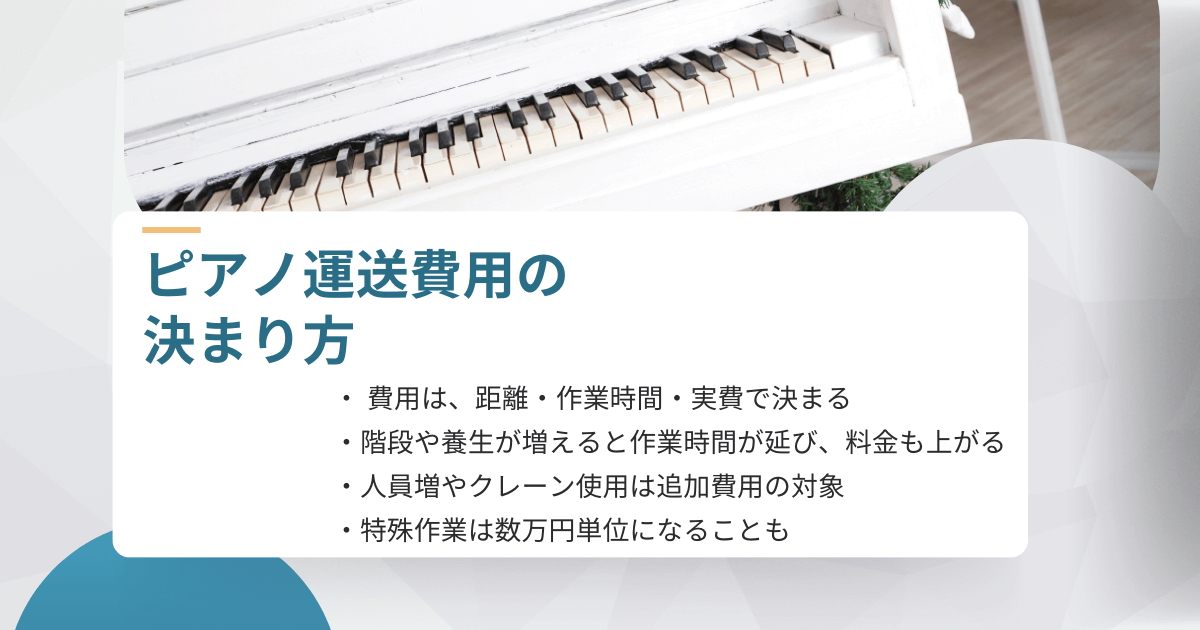 ピアノ運送費用の決まり方を解説したインフォグラフィック。距離・作業時間・特殊作業による追加費用の仕組みをまとめた画像